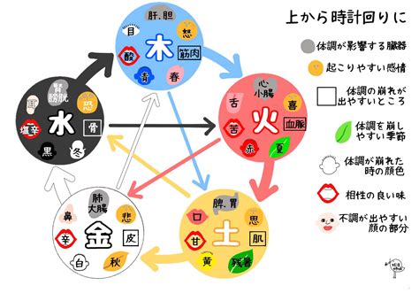 陰陽 五行